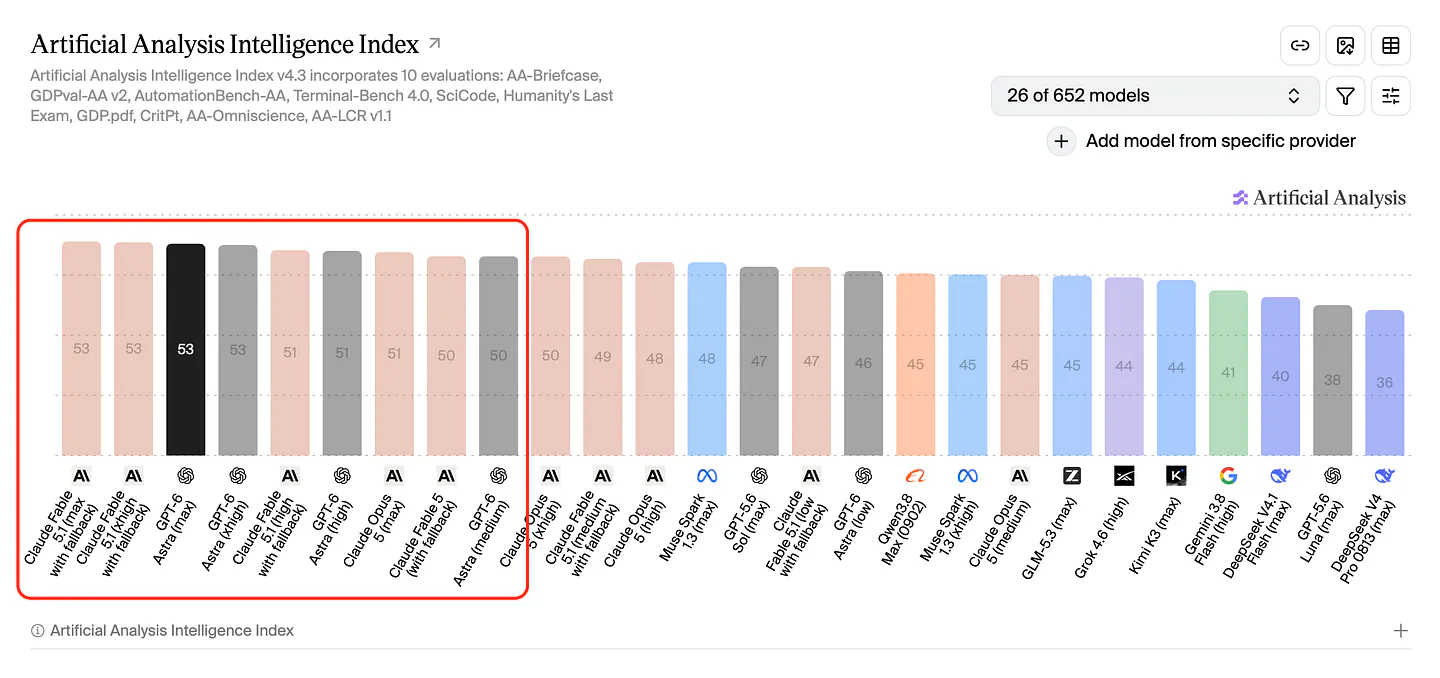 Artificial Analysis benchmarking Astra against Claude Fable 5.1. Image by Jim Clyde Monge