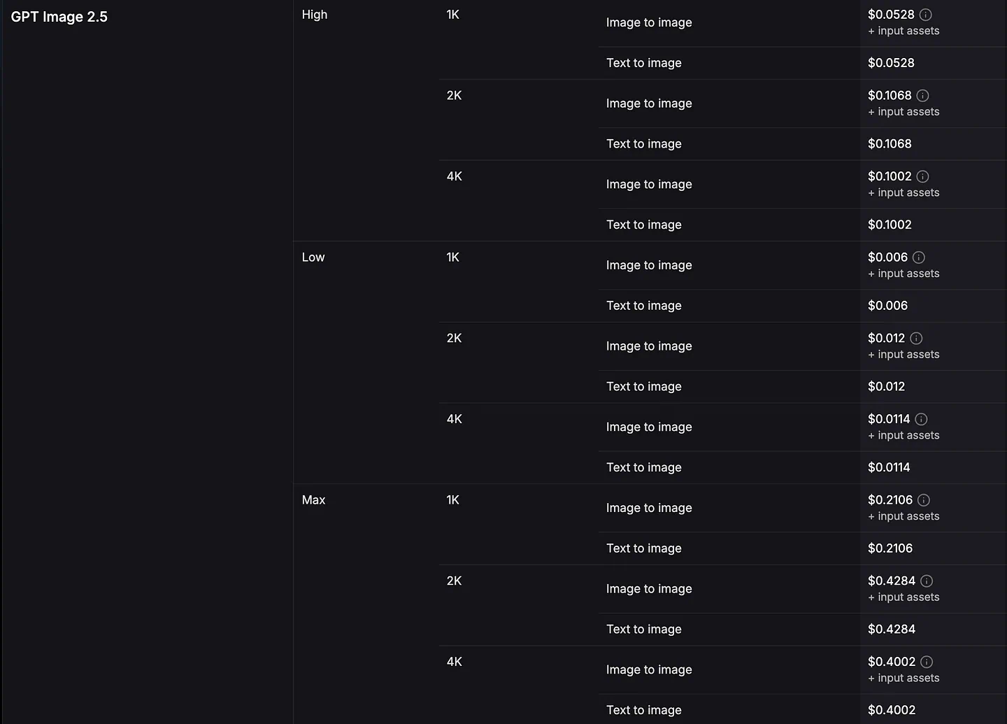 Pollo AI’s pricing details for GPT Image 2.5. Image by Jim Clyde Monge