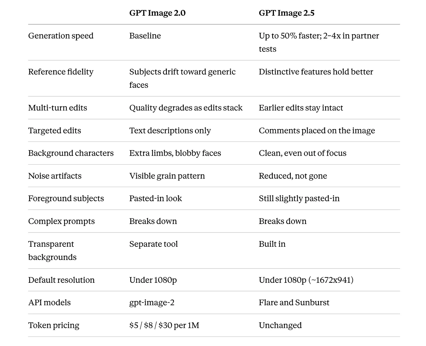 GPT Image 2.5 vs GPT Image 2.0