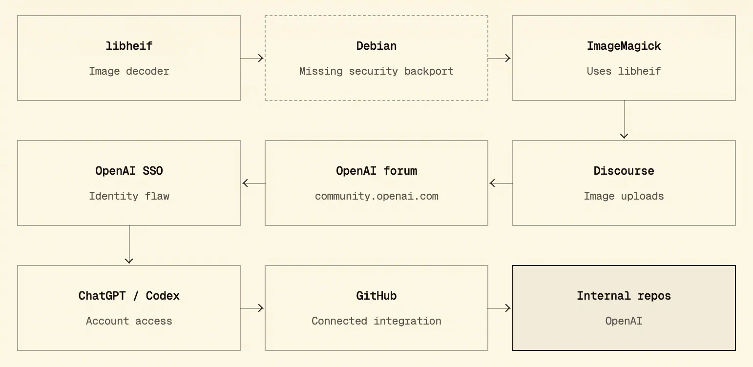 The eight step exploit chain. Image from Hacktron