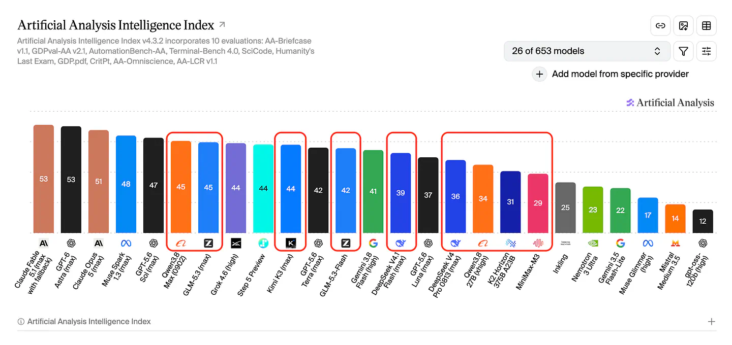 Artificial Analysis’s intelligence index benchmark. Image by Jim Clyde Monge