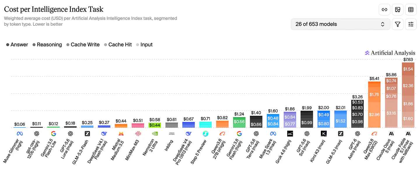 Artificial Analysis’s cost per intelligence index task benchmark. Image by Jim Clyde Monge