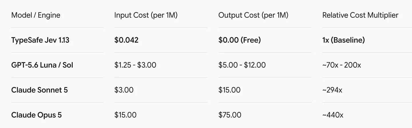 LLMs vs Jev in terms of cost. Image by Jim Clyde Monge