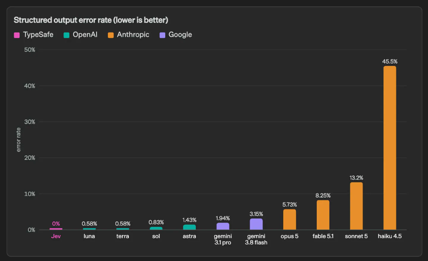 TypeSafe’s benchmarks on Jev’s error rate. Image by TypeSafe AI