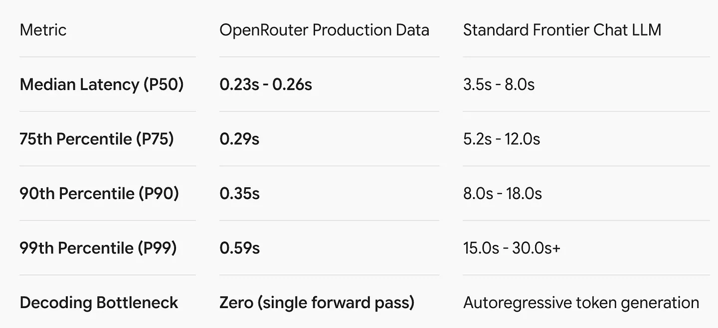LLMs vs Jev in terms of end-to-end latency. Image by Jim Clyde Monge