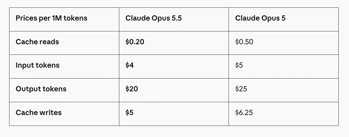 Claude Opus 5.5 pricing and context comparison with Opus 5. Image from Anthropic