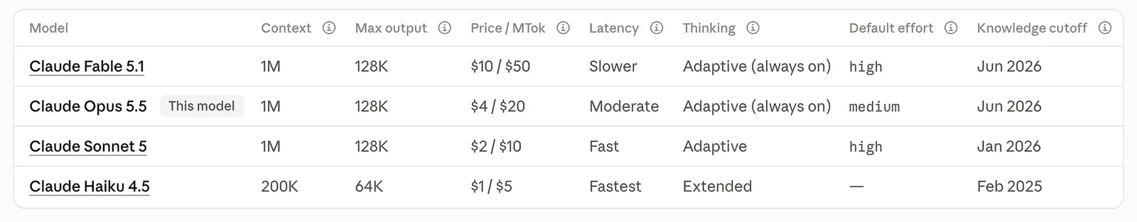 Claude Opus 5.5 pricing and context comparison with other models. Image from Anthropic