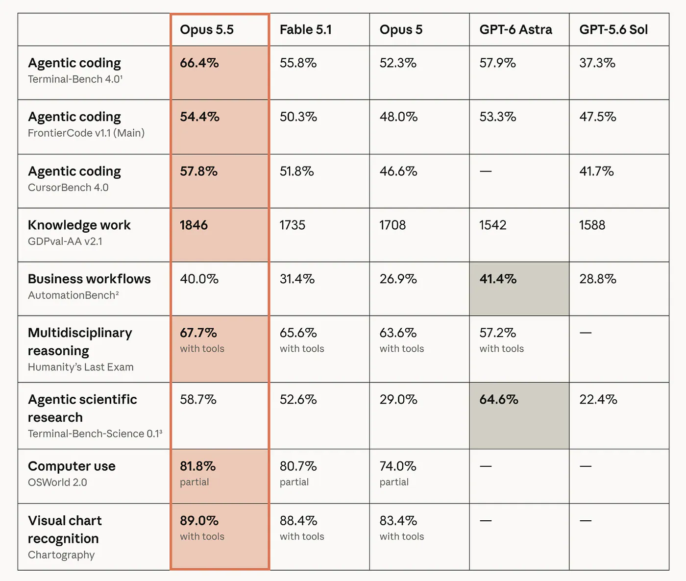 Opus 5.5 benchmarks. Image by Jim Clyde Monge
