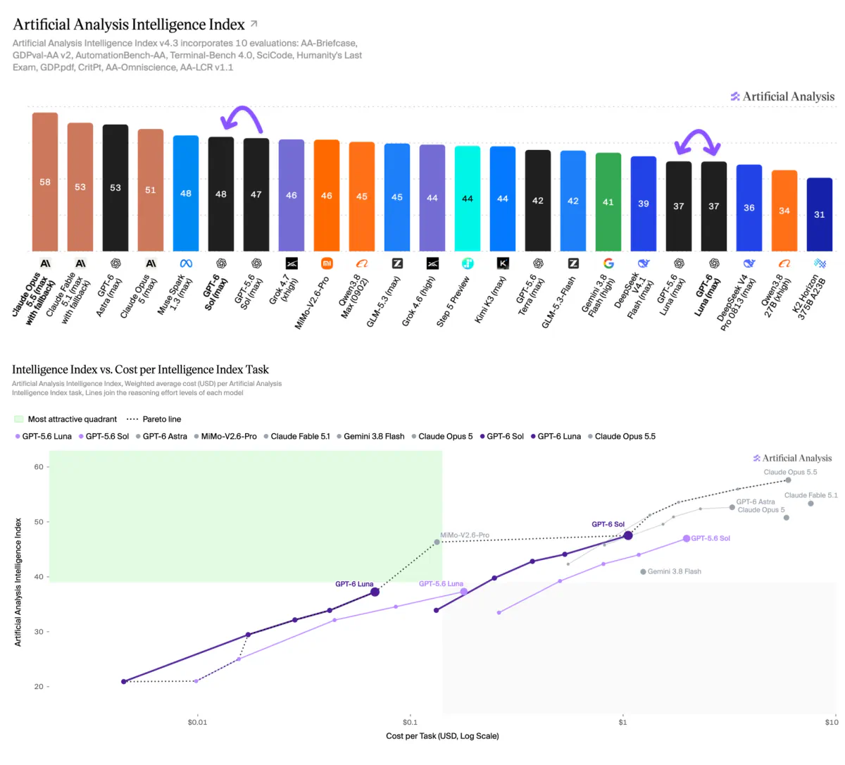 GPT 6 Sol and Luna benchmarks. Image from Artificial Analysis