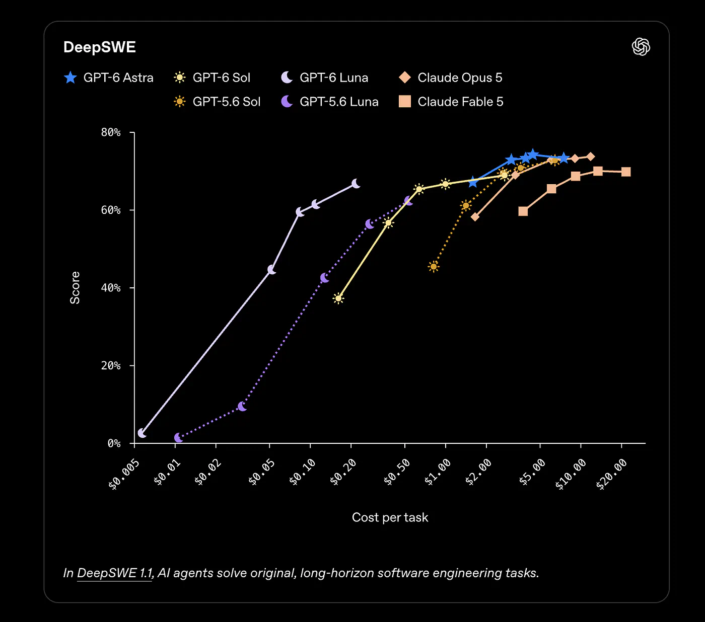 GPT 6 Sol and Luna benchmark against other frontier models. Image by OpenAI