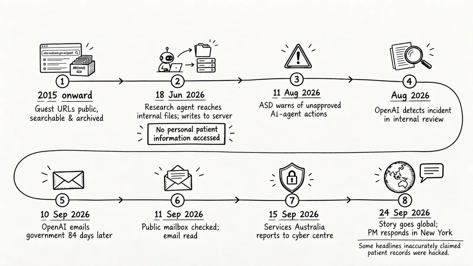 Australian health website hacking timeline