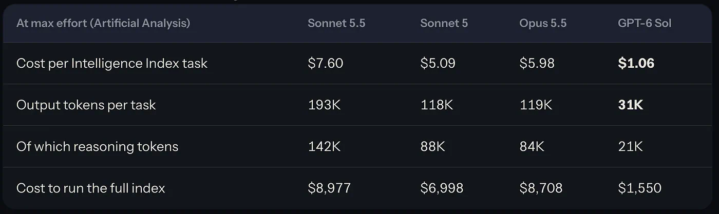 Sonnet 5.5 vs Sonnet 5 vs Opus 5.5 vs GPT 6 Sol pricing. Image by Jim Clyde Monge