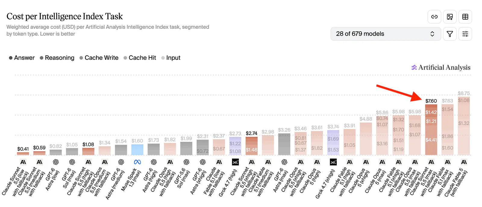 Artificial Analysis Cost per Intelligence Index Task. Image by Jim Clyde Monge