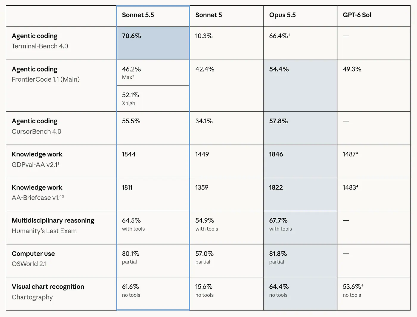Sonnet 5.5 vs Sonnet 5 vs Opus 5.5 vs Opus 5. Image by Jim Clyde Monge