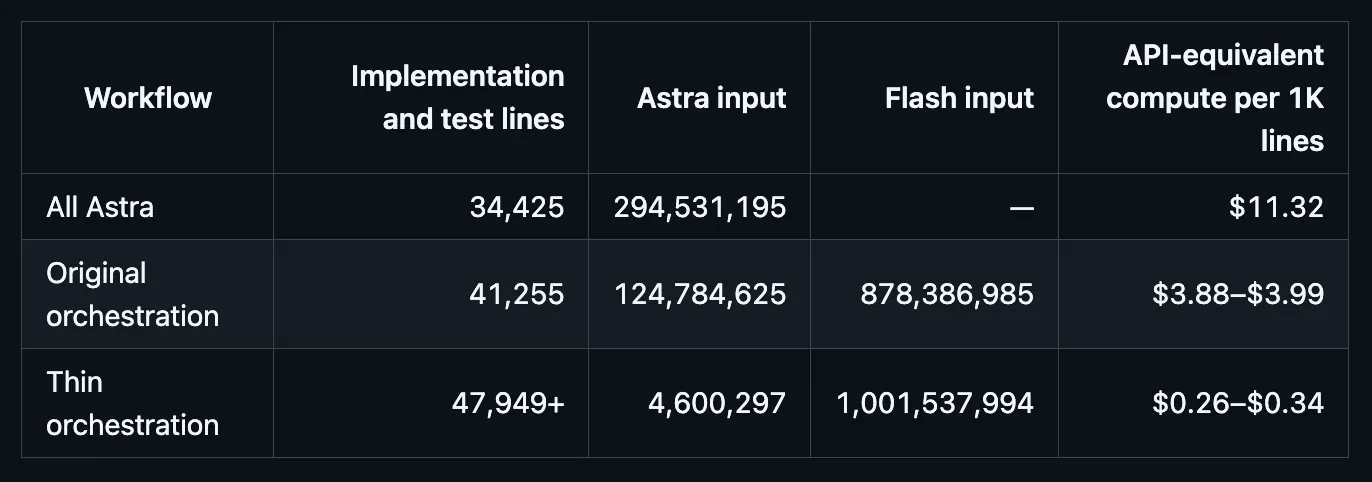 Astra Flash Orchestrator benchmarks. Image by Jim Clyde Monge