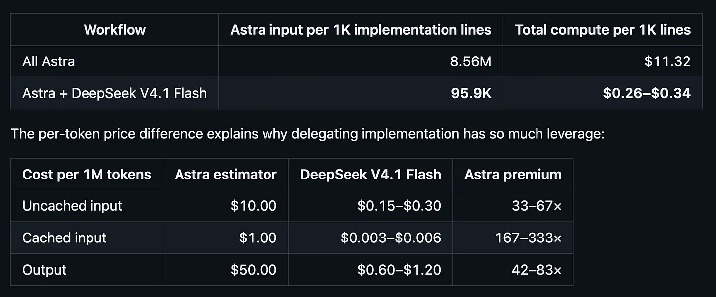 Astra Flash Orchestrator cost reduction result. Image by Jim Clyde Monge