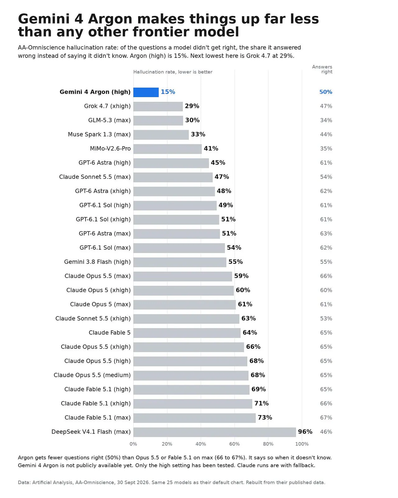 Argon’s hallucination benchmarks on Artificial Analysis
