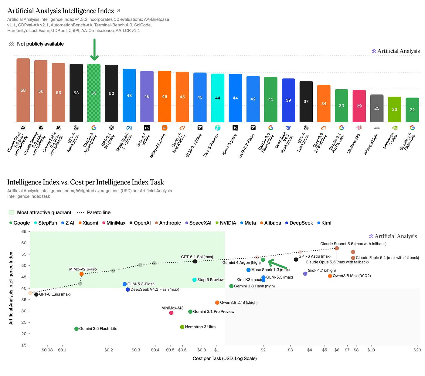 Argon’s benchmarks on Artificial Analysis