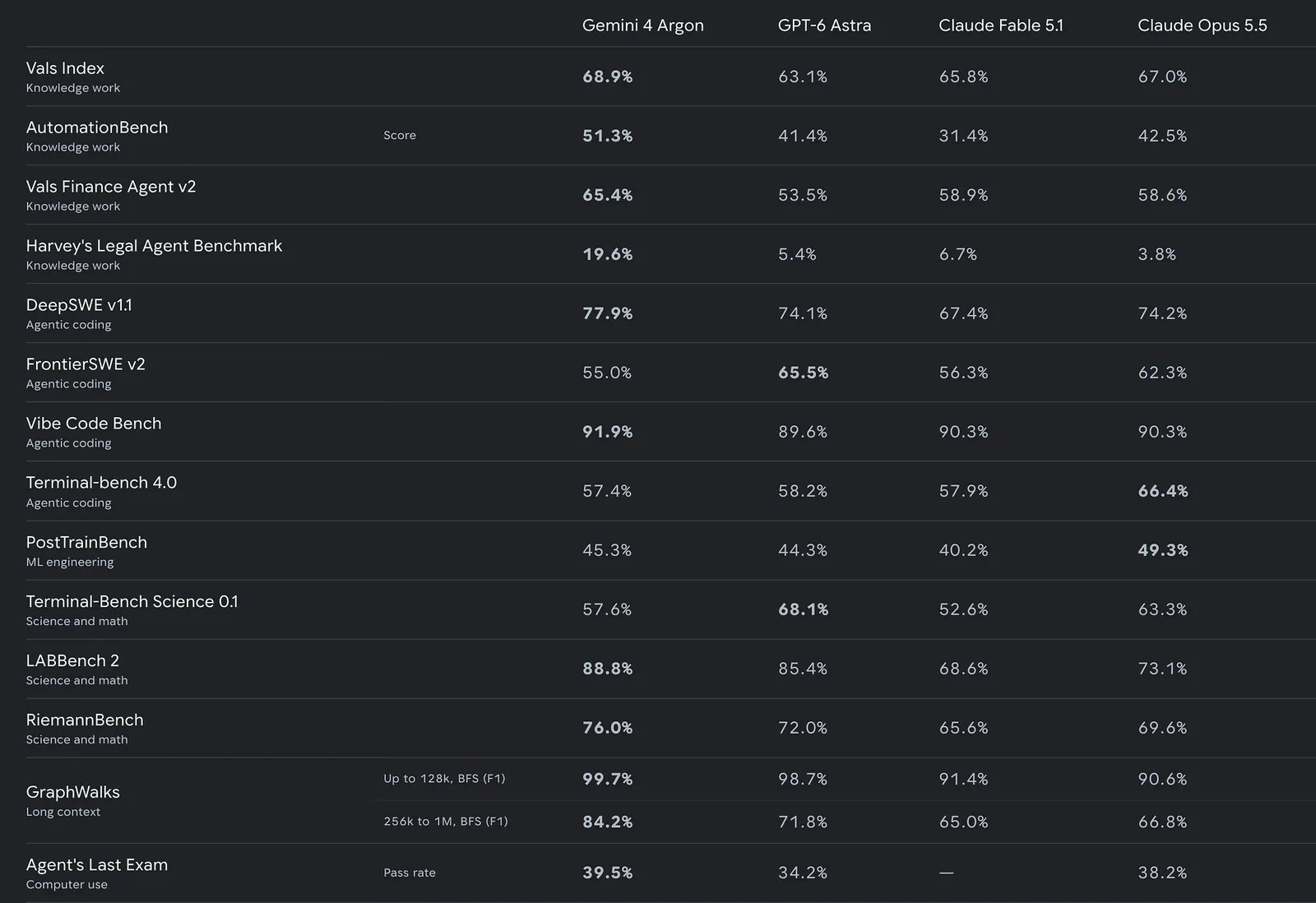 Argon’s benchmarks against other frontier models