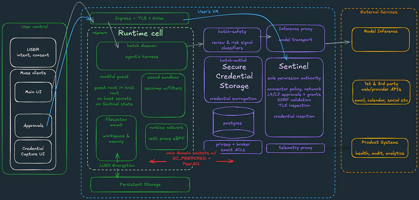 Muse’s software architecture