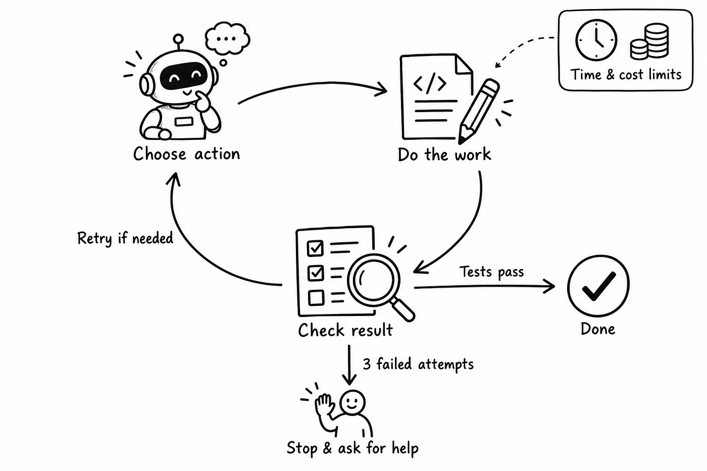 Loop engineering