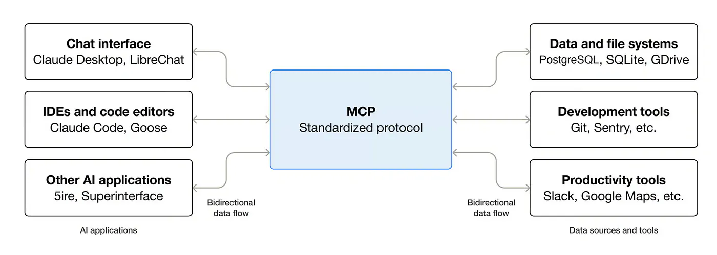 MCP (Model Context Protocol)