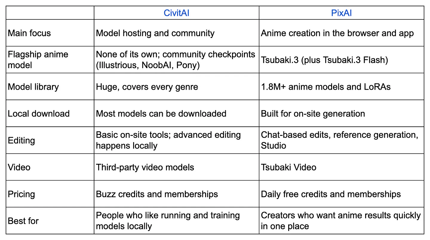 CivitAI vs PixAI comparison table. Image by Jim Clyde Monge