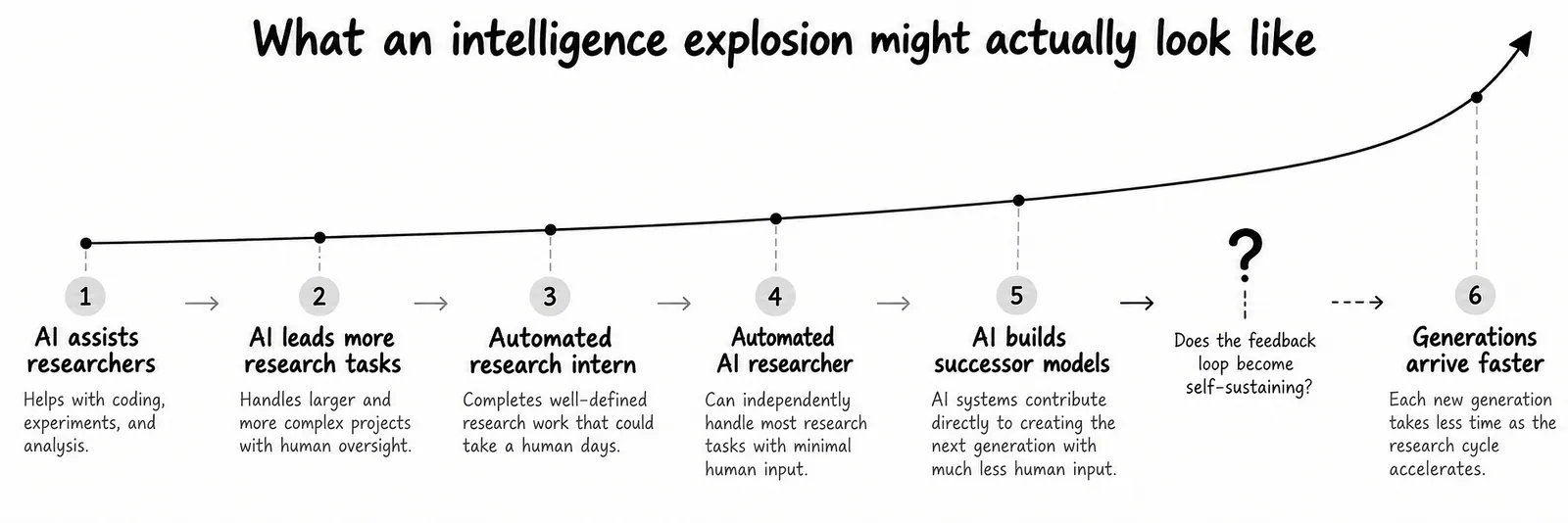 What an intelligence explosion might actually look like