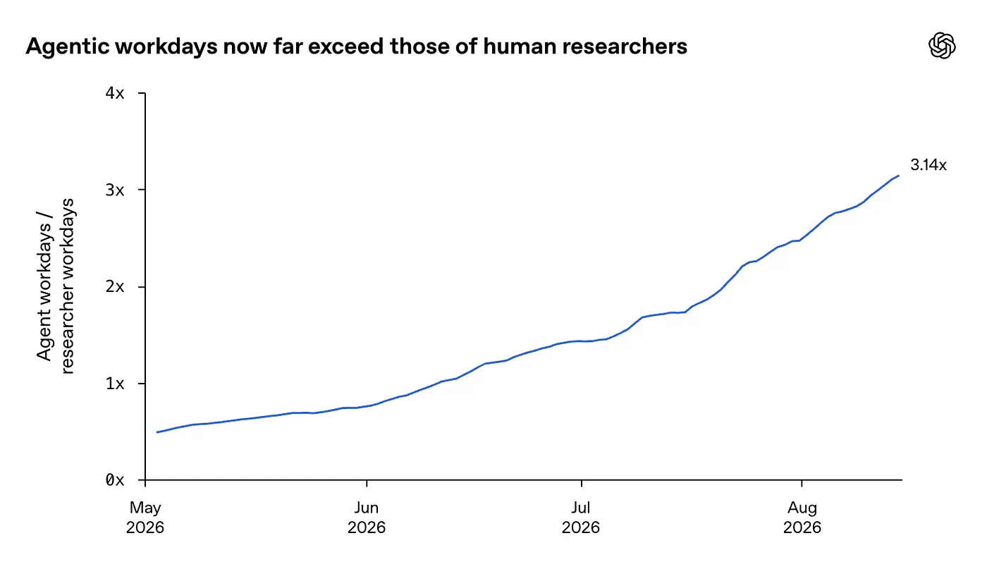 Agentic workdays now far exceed those of human researchers