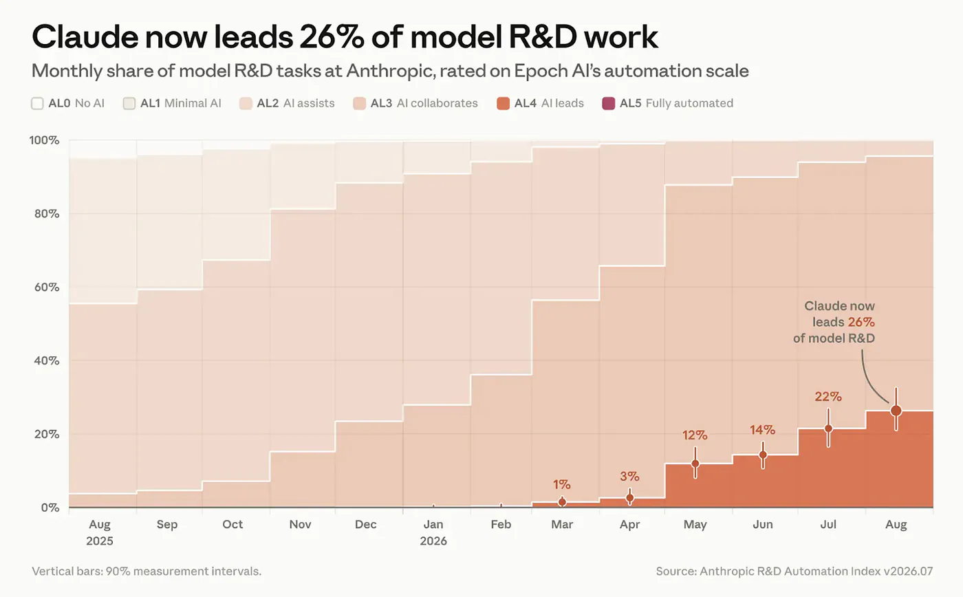 Claude now leads 26% of model R&D work
