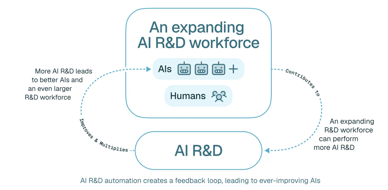 The mechanism for a software-driven intelligence explosion