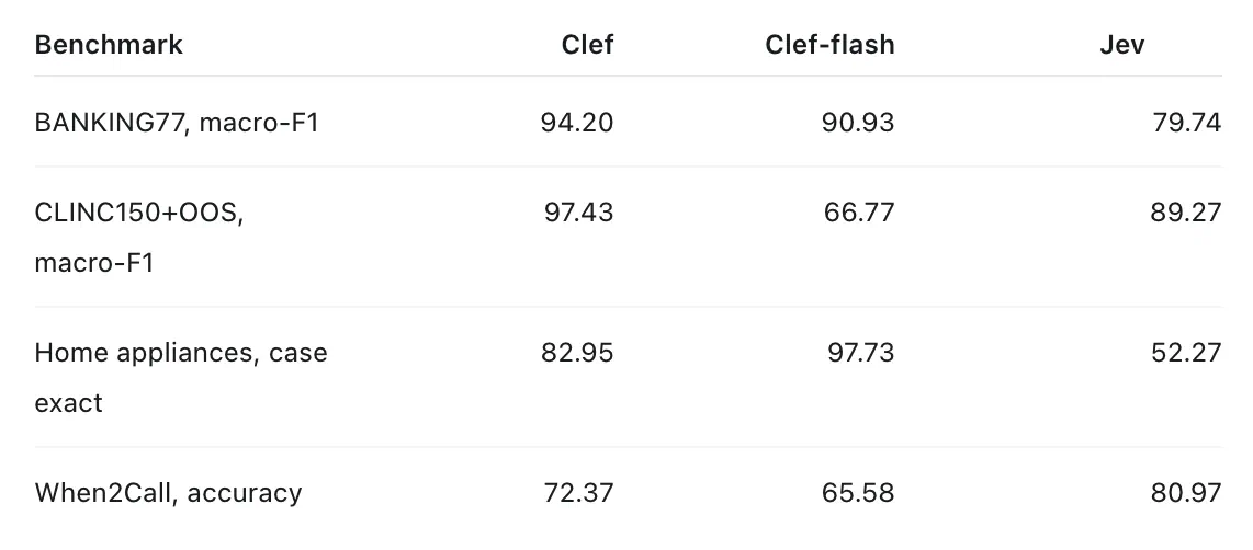 Clef vs Clef-flash vs Jev