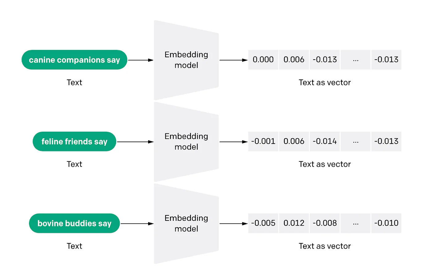 OpenAI’s explanation of embeddings