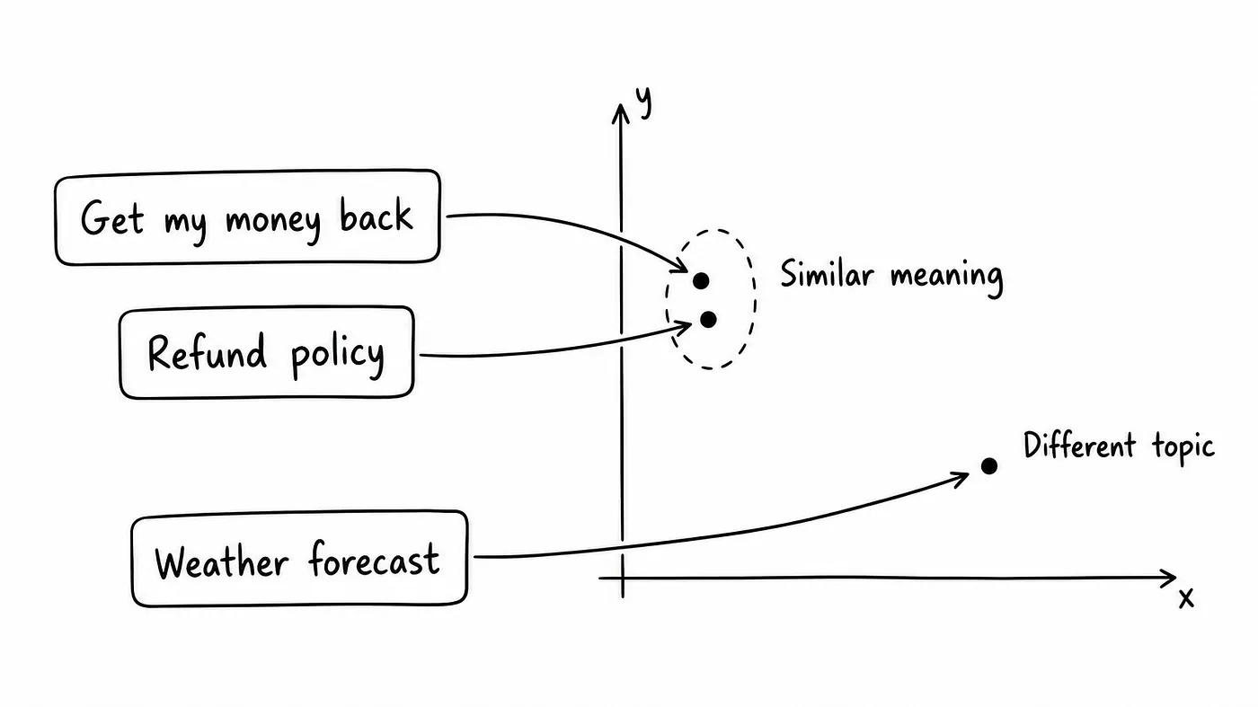 Embeddings