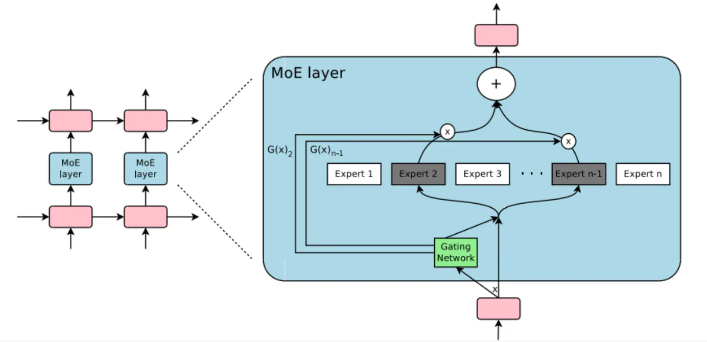 MoE (Mixture of Experts)