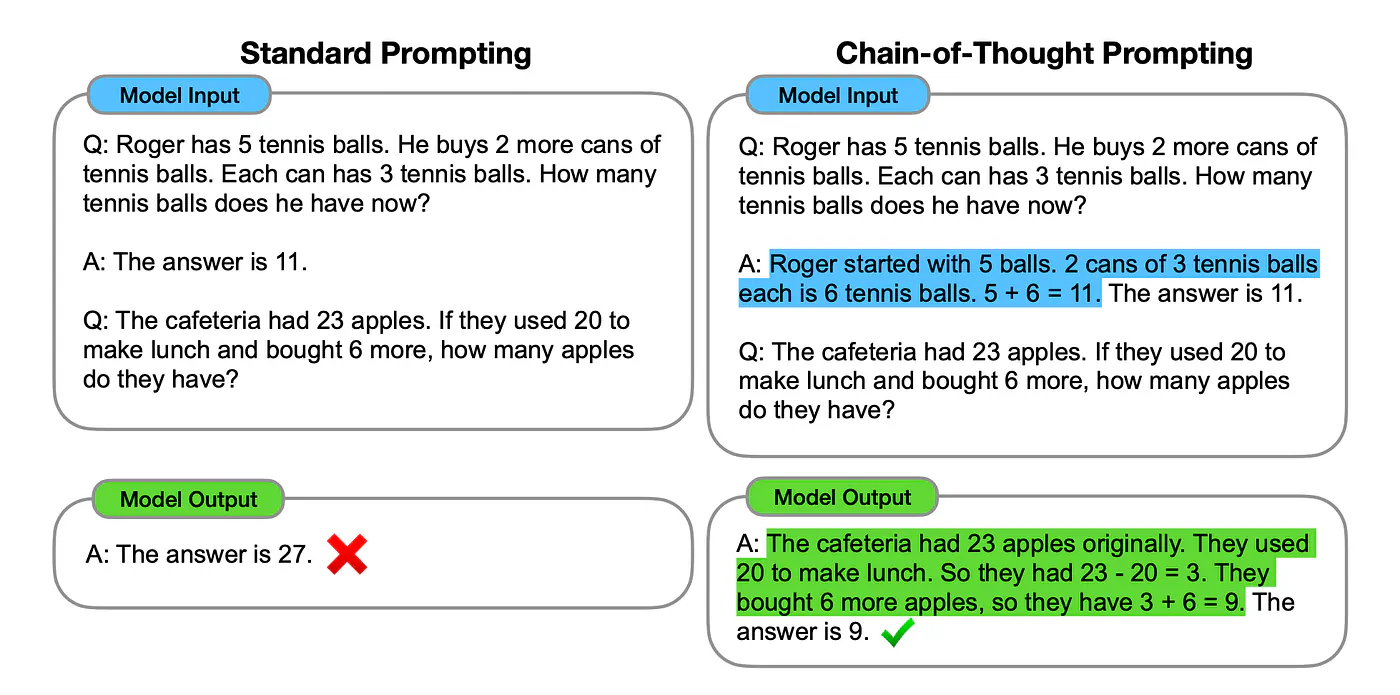 Standard Prompting vs Chain-of-thought prompting