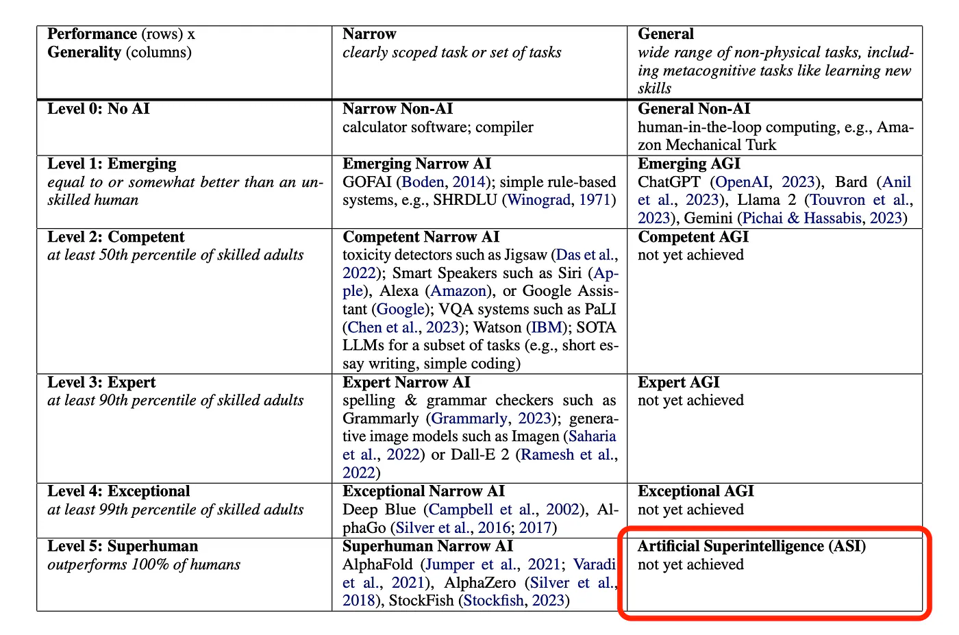 Google DeepMind’s Levels of AGI framework