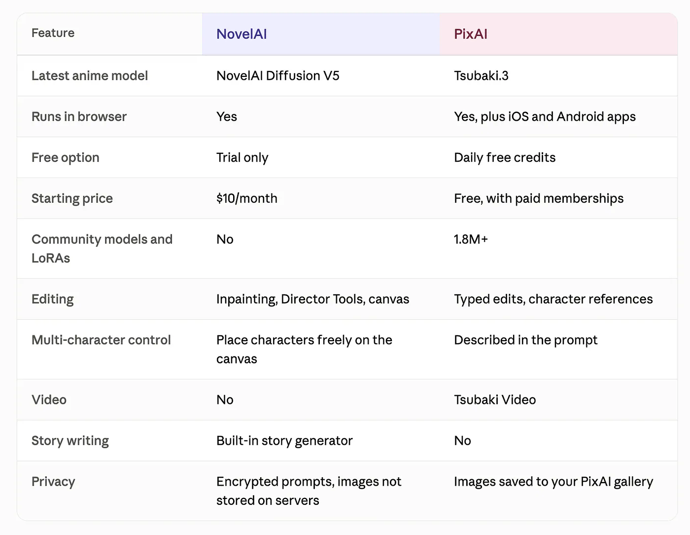 NovelAI vs PixAI side by side comparison table. Image by Jim Clyde Monge