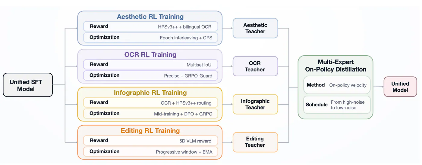 Post-training process of SenseNova-U1.5, including multi-expert reinforcement learning and on-policy distillation.