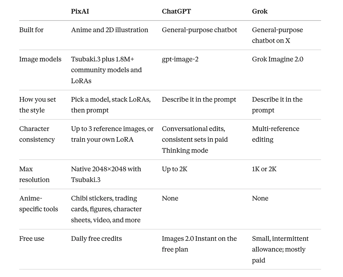 Key differences of PixAI, ChatGPT, and Grok