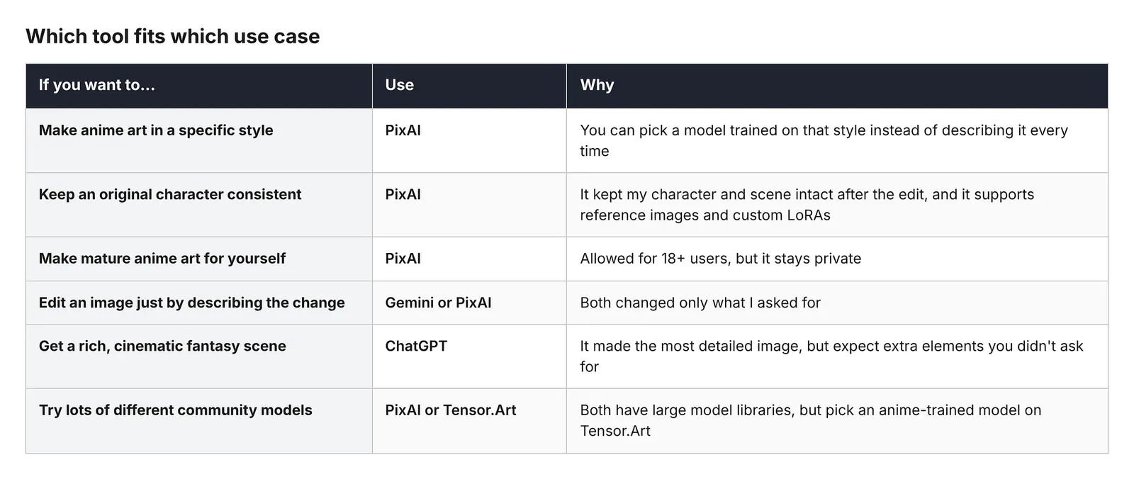 Which tool fits which use case