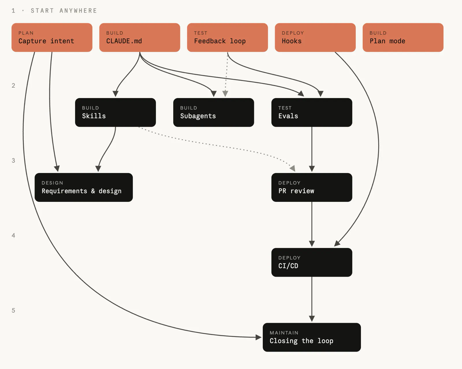 Anthropic diagram showing SDLC stages passing committed artifacts to the next stage.|1600x1280