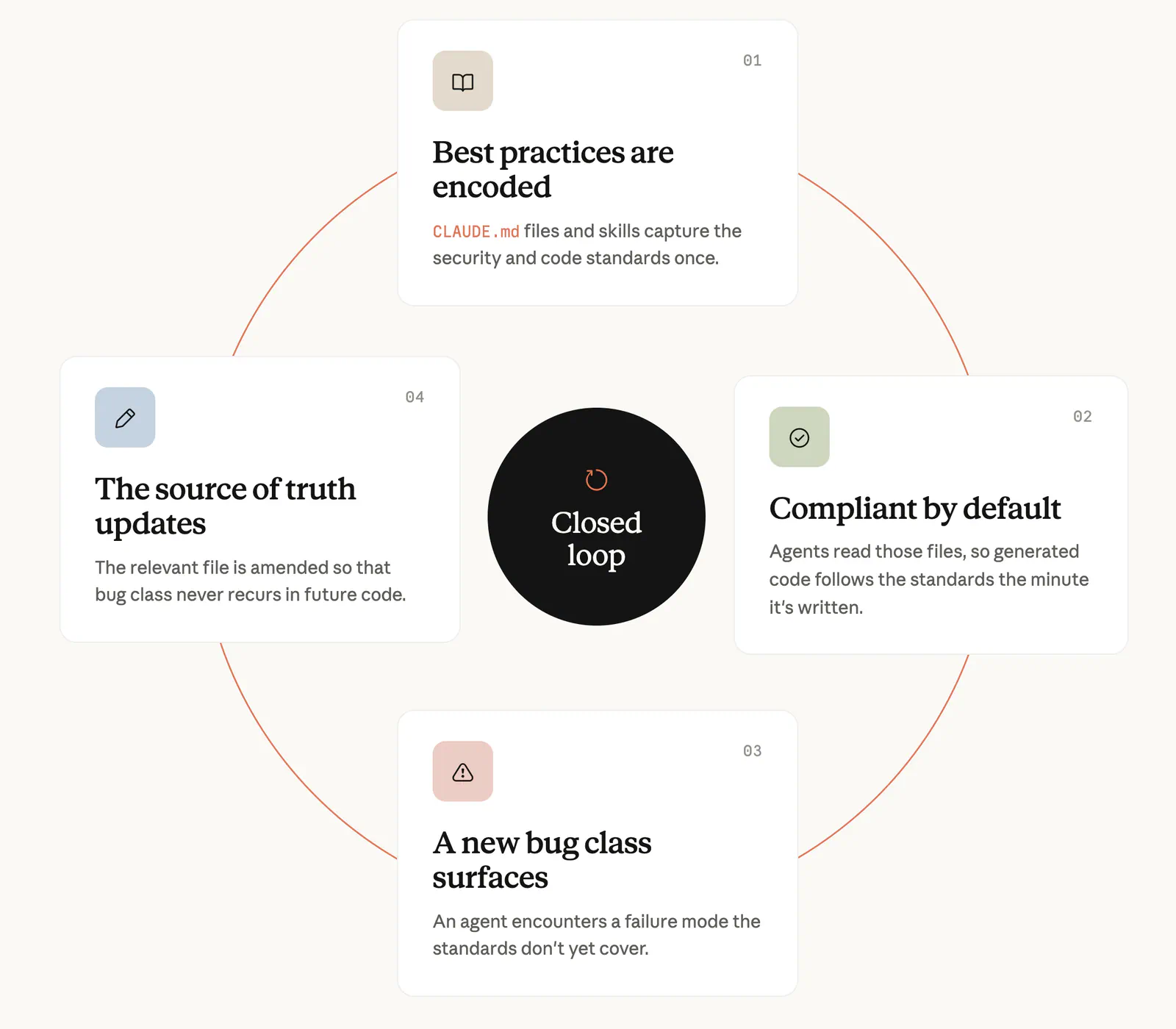 Anthropic closed-loop security diagram showing discovered bug classes updating guidance for future AI-generated code.|1600x1400