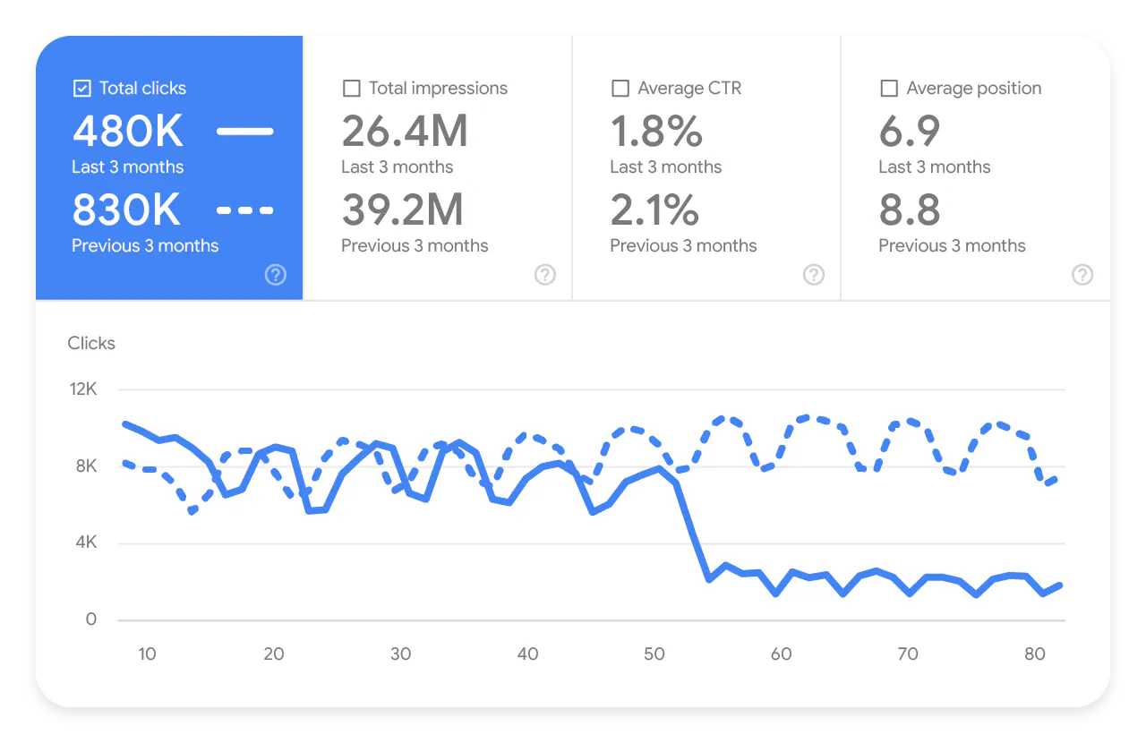 Google Search Console performance comparison showing a clear traffic decline between two periods.|1280x840